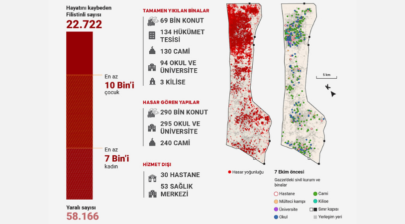 İsrail, Gazze’de 7 Ekim’den bu yana 10 bin çocuk ile 7 bin kadını öldürdü